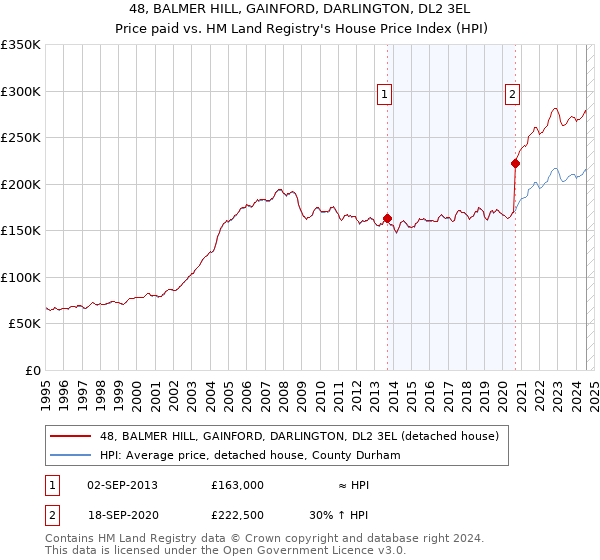 48, BALMER HILL, GAINFORD, DARLINGTON, DL2 3EL: Price paid vs HM Land Registry's House Price Index