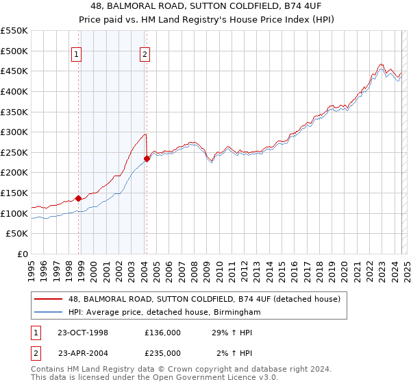 48, BALMORAL ROAD, SUTTON COLDFIELD, B74 4UF: Price paid vs HM Land Registry's House Price Index