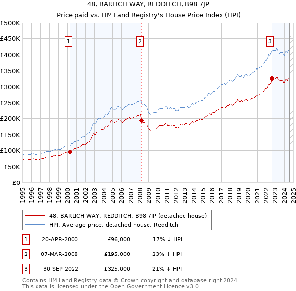 48, BARLICH WAY, REDDITCH, B98 7JP: Price paid vs HM Land Registry's House Price Index