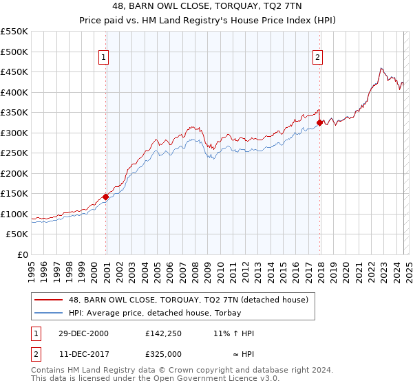 48, BARN OWL CLOSE, TORQUAY, TQ2 7TN: Price paid vs HM Land Registry's House Price Index