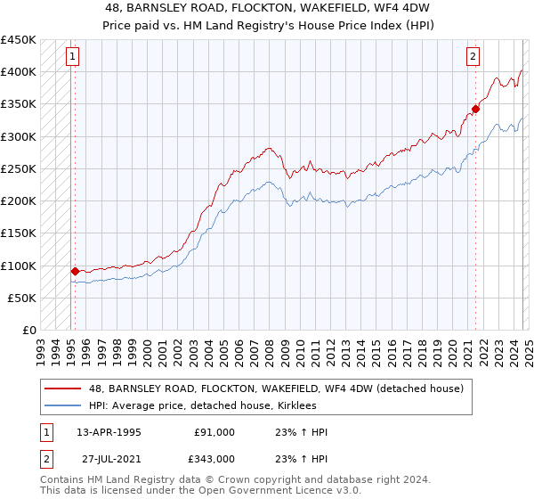 48, BARNSLEY ROAD, FLOCKTON, WAKEFIELD, WF4 4DW: Price paid vs HM Land Registry's House Price Index