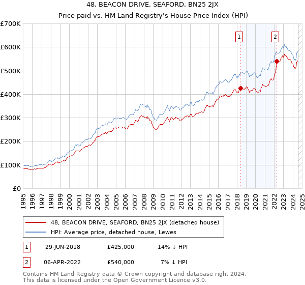 48, BEACON DRIVE, SEAFORD, BN25 2JX: Price paid vs HM Land Registry's House Price Index