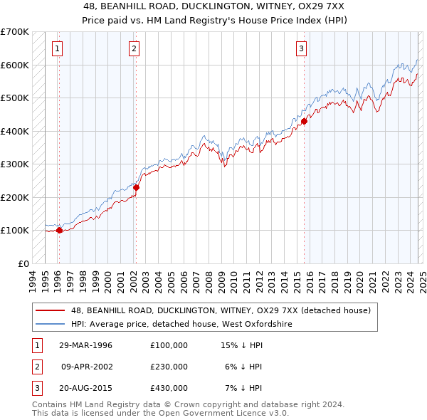 48, BEANHILL ROAD, DUCKLINGTON, WITNEY, OX29 7XX: Price paid vs HM Land Registry's House Price Index