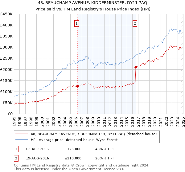 48, BEAUCHAMP AVENUE, KIDDERMINSTER, DY11 7AQ: Price paid vs HM Land Registry's House Price Index