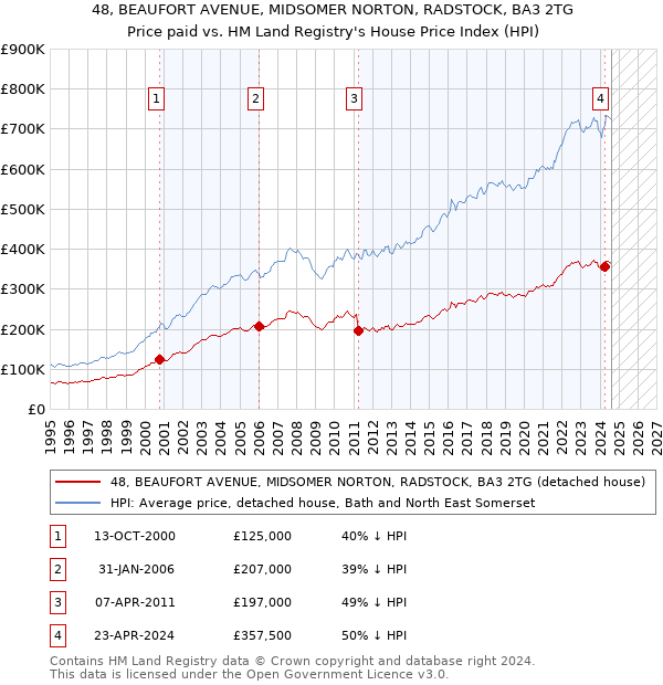 48, BEAUFORT AVENUE, MIDSOMER NORTON, RADSTOCK, BA3 2TG: Price paid vs HM Land Registry's House Price Index