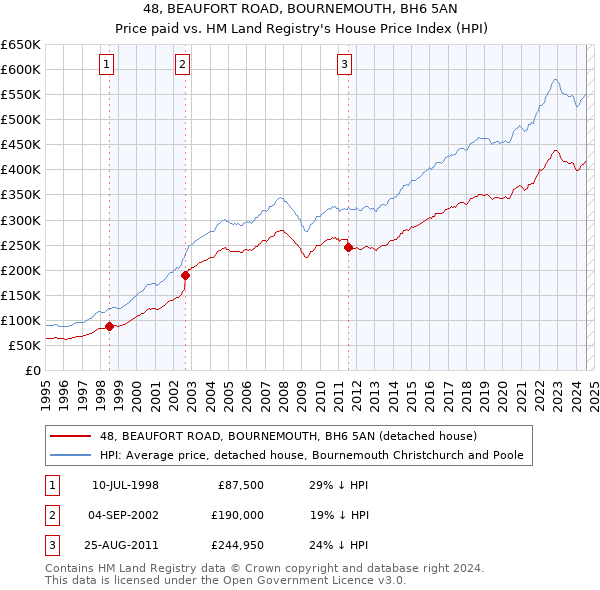 48, BEAUFORT ROAD, BOURNEMOUTH, BH6 5AN: Price paid vs HM Land Registry's House Price Index