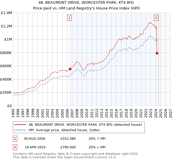 48, BEAUMONT DRIVE, WORCESTER PARK, KT4 8FG: Price paid vs HM Land Registry's House Price Index