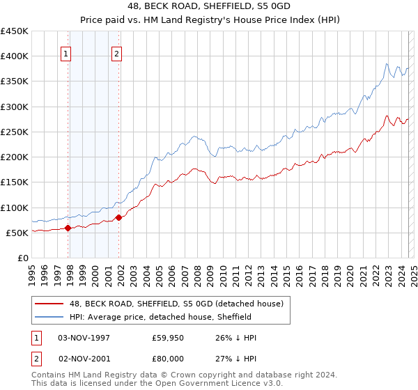 48, BECK ROAD, SHEFFIELD, S5 0GD: Price paid vs HM Land Registry's House Price Index