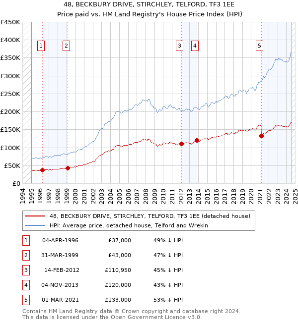 48, BECKBURY DRIVE, STIRCHLEY, TELFORD, TF3 1EE: Price paid vs HM Land Registry's House Price Index