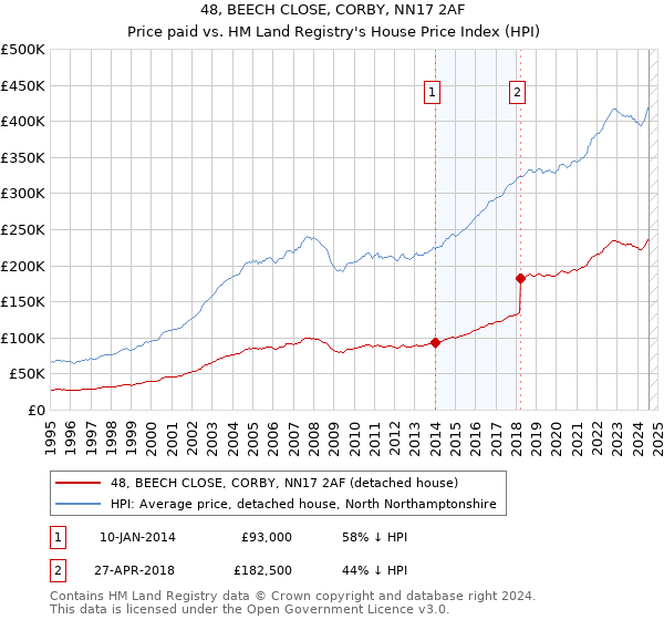 48, BEECH CLOSE, CORBY, NN17 2AF: Price paid vs HM Land Registry's House Price Index