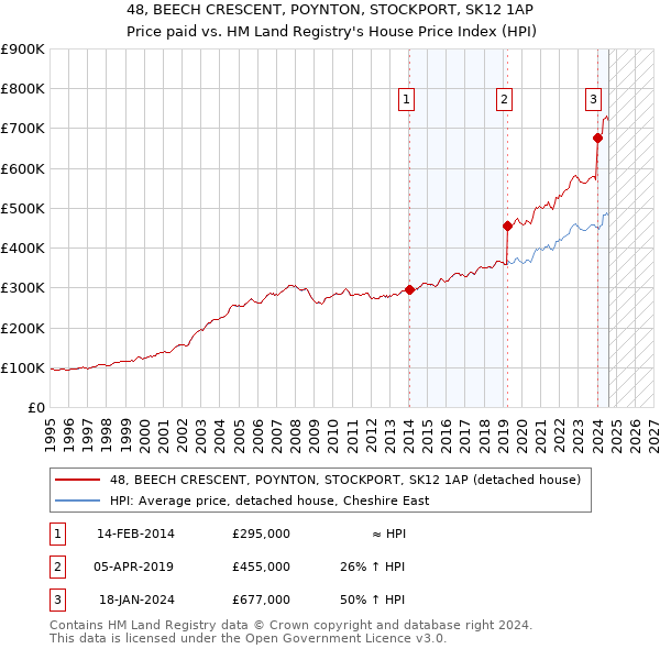 48, BEECH CRESCENT, POYNTON, STOCKPORT, SK12 1AP: Price paid vs HM Land Registry's House Price Index