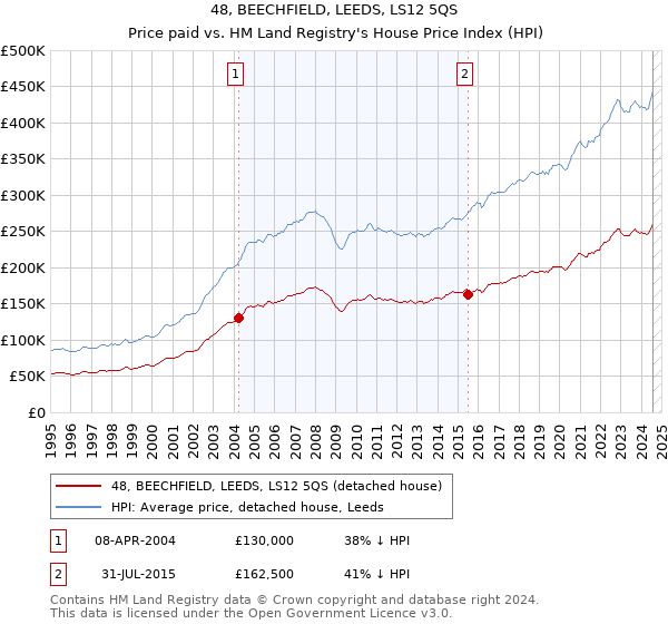 48, BEECHFIELD, LEEDS, LS12 5QS: Price paid vs HM Land Registry's House Price Index