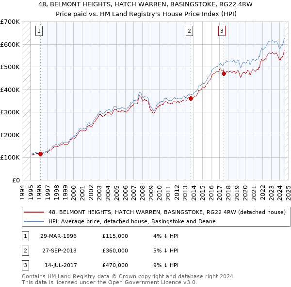 48, BELMONT HEIGHTS, HATCH WARREN, BASINGSTOKE, RG22 4RW: Price paid vs HM Land Registry's House Price Index