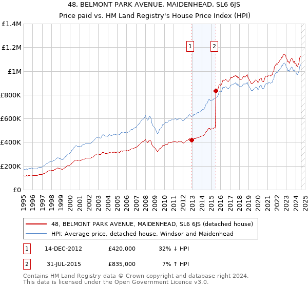 48, BELMONT PARK AVENUE, MAIDENHEAD, SL6 6JS: Price paid vs HM Land Registry's House Price Index