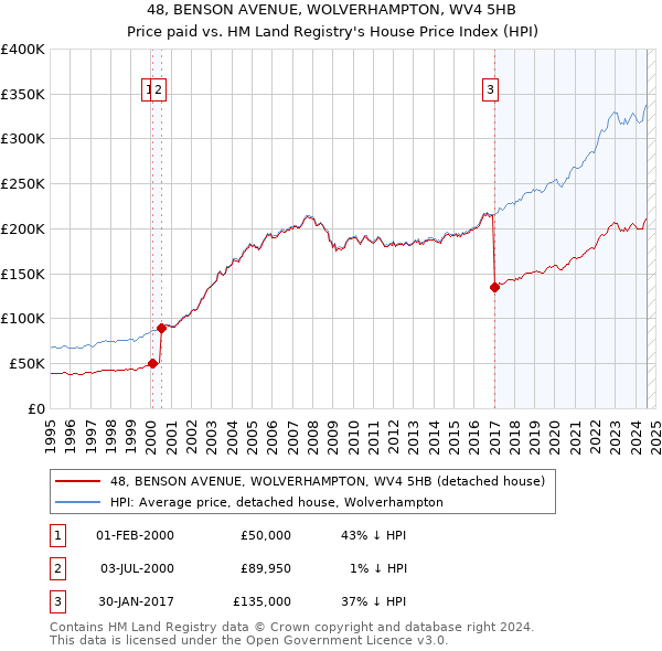 48, BENSON AVENUE, WOLVERHAMPTON, WV4 5HB: Price paid vs HM Land Registry's House Price Index