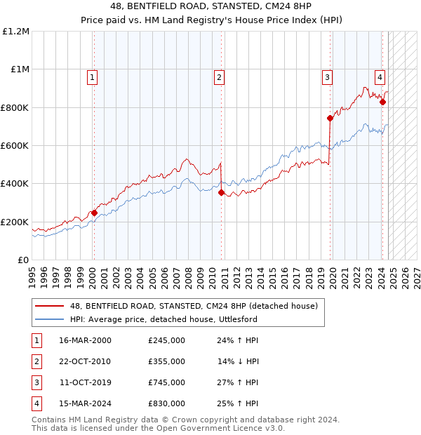 48, BENTFIELD ROAD, STANSTED, CM24 8HP: Price paid vs HM Land Registry's House Price Index