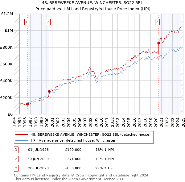 48, BEREWEEKE AVENUE, WINCHESTER, SO22 6BL: Price paid vs HM Land Registry's House Price Index