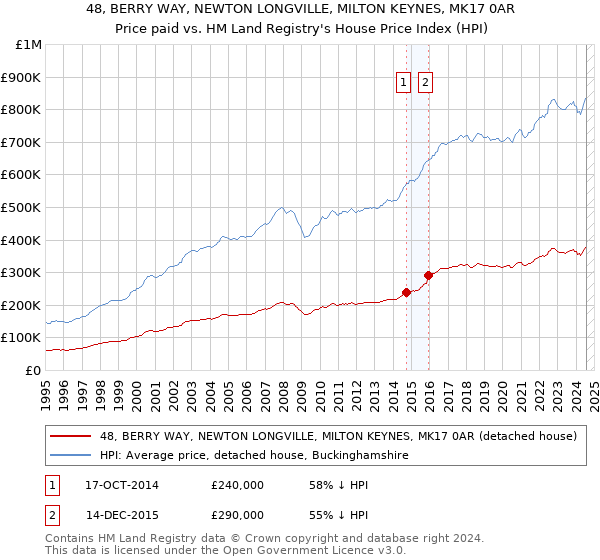 48, BERRY WAY, NEWTON LONGVILLE, MILTON KEYNES, MK17 0AR: Price paid vs HM Land Registry's House Price Index