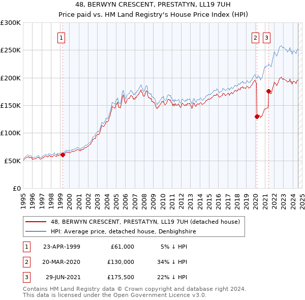 48, BERWYN CRESCENT, PRESTATYN, LL19 7UH: Price paid vs HM Land Registry's House Price Index