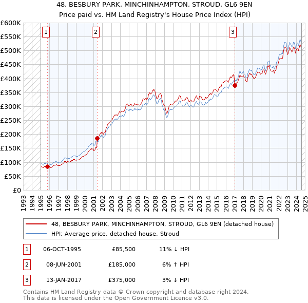 48, BESBURY PARK, MINCHINHAMPTON, STROUD, GL6 9EN: Price paid vs HM Land Registry's House Price Index