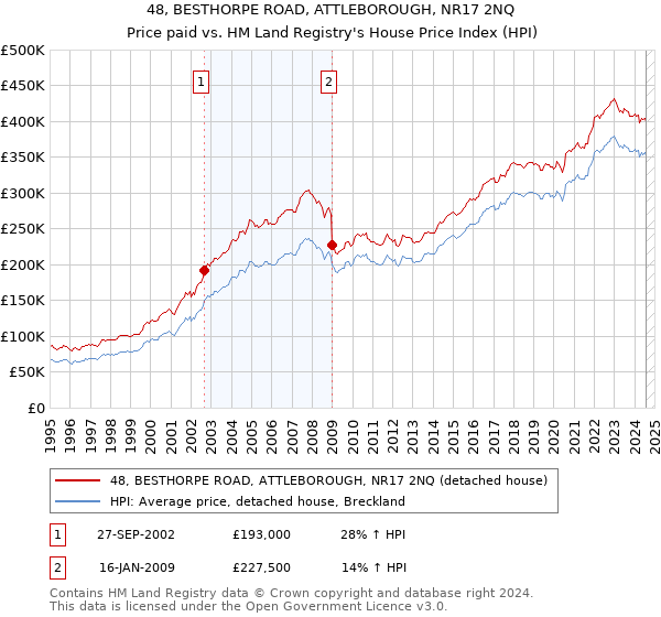 48, BESTHORPE ROAD, ATTLEBOROUGH, NR17 2NQ: Price paid vs HM Land Registry's House Price Index