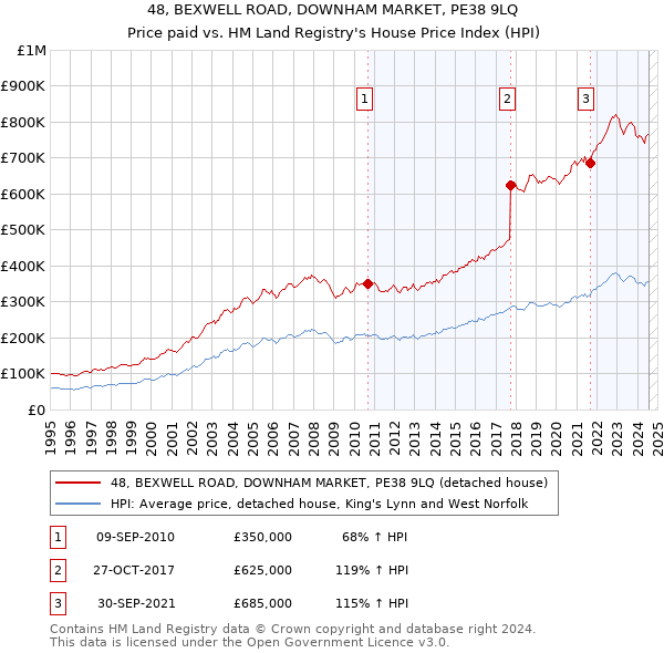 48, BEXWELL ROAD, DOWNHAM MARKET, PE38 9LQ: Price paid vs HM Land Registry's House Price Index