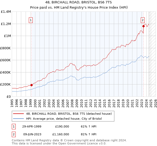 48, BIRCHALL ROAD, BRISTOL, BS6 7TS: Price paid vs HM Land Registry's House Price Index