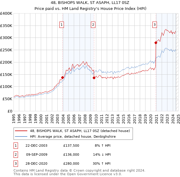 48, BISHOPS WALK, ST ASAPH, LL17 0SZ: Price paid vs HM Land Registry's House Price Index