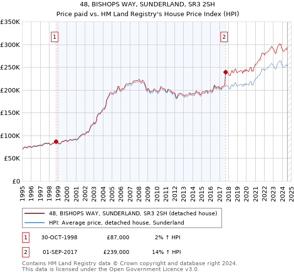 48, BISHOPS WAY, SUNDERLAND, SR3 2SH: Price paid vs HM Land Registry's House Price Index