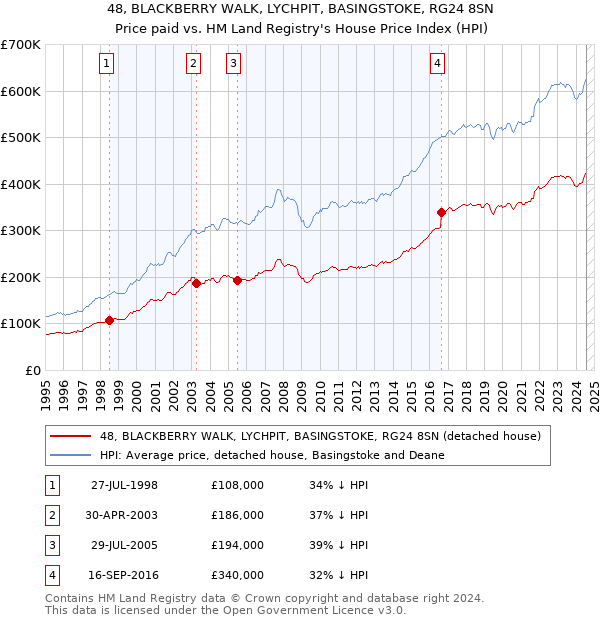 48, BLACKBERRY WALK, LYCHPIT, BASINGSTOKE, RG24 8SN: Price paid vs HM Land Registry's House Price Index