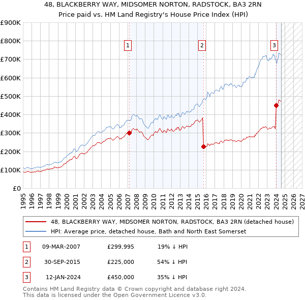 48, BLACKBERRY WAY, MIDSOMER NORTON, RADSTOCK, BA3 2RN: Price paid vs HM Land Registry's House Price Index