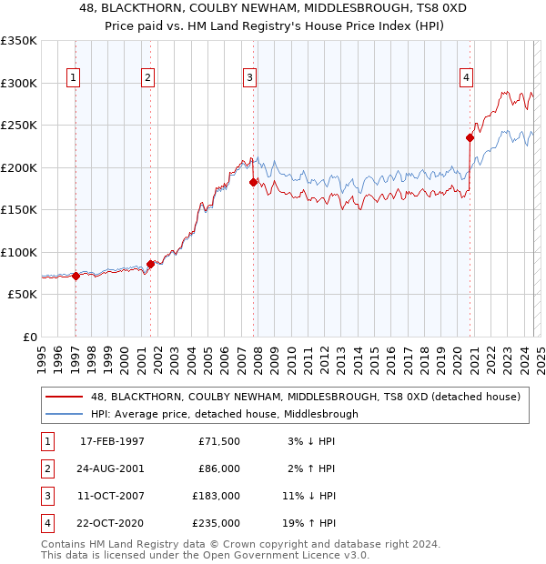 48, BLACKTHORN, COULBY NEWHAM, MIDDLESBROUGH, TS8 0XD: Price paid vs HM Land Registry's House Price Index