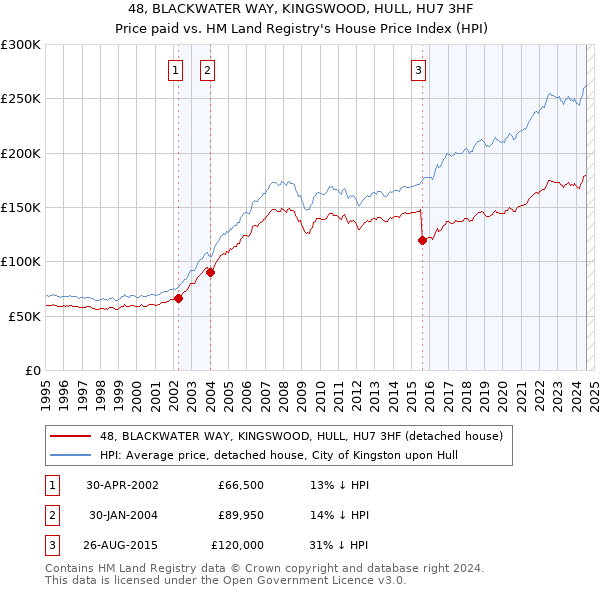 48, BLACKWATER WAY, KINGSWOOD, HULL, HU7 3HF: Price paid vs HM Land Registry's House Price Index