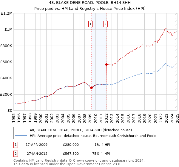 48, BLAKE DENE ROAD, POOLE, BH14 8HH: Price paid vs HM Land Registry's House Price Index