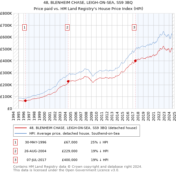 48, BLENHEIM CHASE, LEIGH-ON-SEA, SS9 3BQ: Price paid vs HM Land Registry's House Price Index