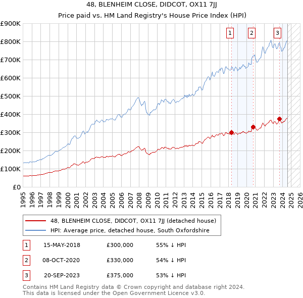 48, BLENHEIM CLOSE, DIDCOT, OX11 7JJ: Price paid vs HM Land Registry's House Price Index