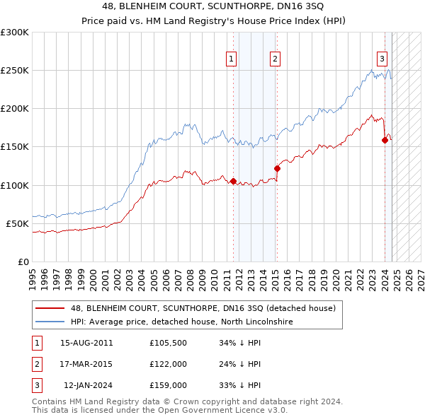 48, BLENHEIM COURT, SCUNTHORPE, DN16 3SQ: Price paid vs HM Land Registry's House Price Index