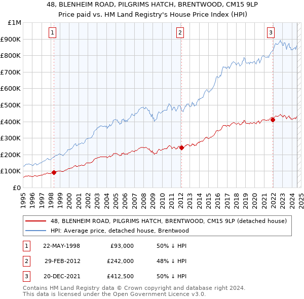 48, BLENHEIM ROAD, PILGRIMS HATCH, BRENTWOOD, CM15 9LP: Price paid vs HM Land Registry's House Price Index