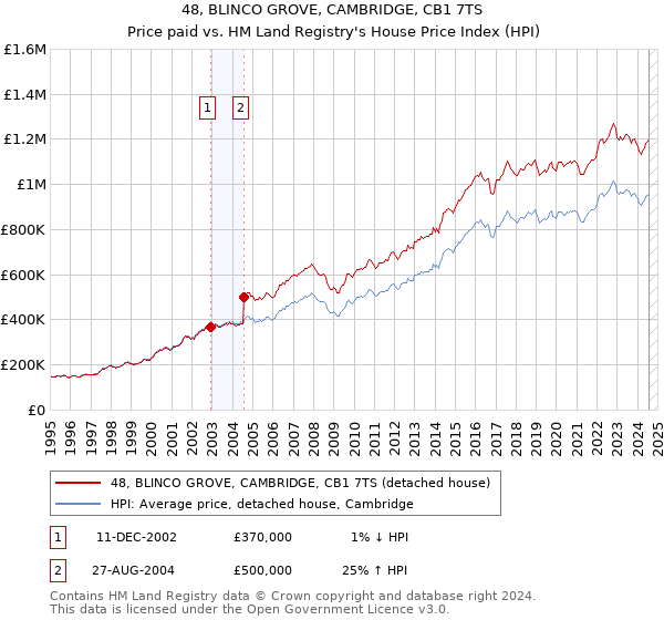 48, BLINCO GROVE, CAMBRIDGE, CB1 7TS: Price paid vs HM Land Registry's House Price Index