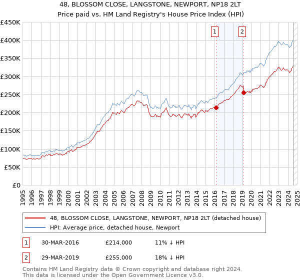 48, BLOSSOM CLOSE, LANGSTONE, NEWPORT, NP18 2LT: Price paid vs HM Land Registry's House Price Index