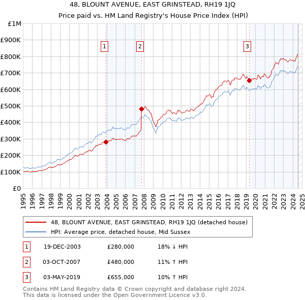 48, BLOUNT AVENUE, EAST GRINSTEAD, RH19 1JQ: Price paid vs HM Land Registry's House Price Index