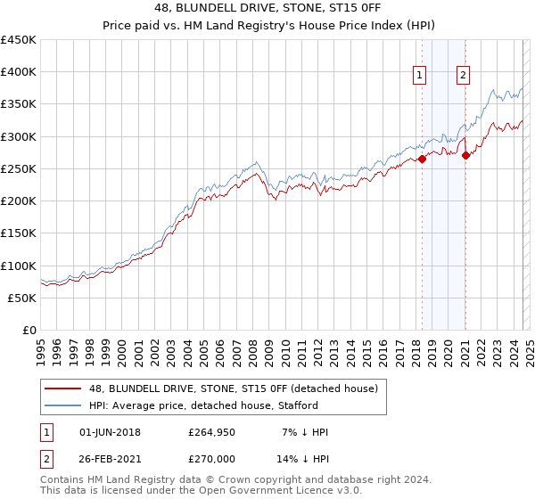 48, BLUNDELL DRIVE, STONE, ST15 0FF: Price paid vs HM Land Registry's House Price Index