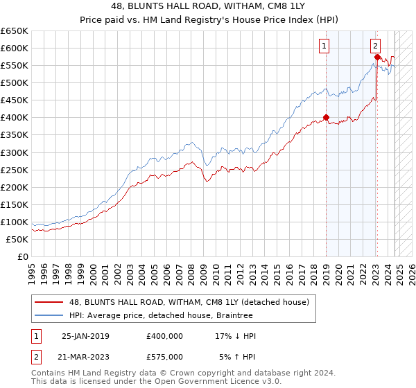 48, BLUNTS HALL ROAD, WITHAM, CM8 1LY: Price paid vs HM Land Registry's House Price Index