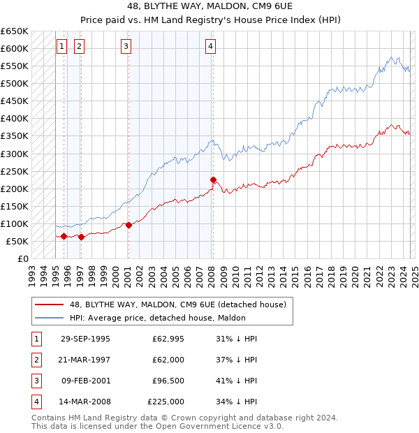 48, BLYTHE WAY, MALDON, CM9 6UE: Price paid vs HM Land Registry's House Price Index