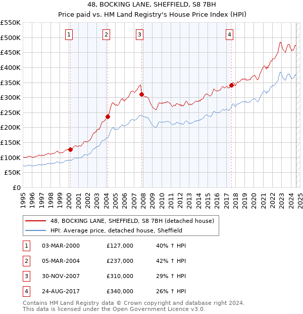 48, BOCKING LANE, SHEFFIELD, S8 7BH: Price paid vs HM Land Registry's House Price Index