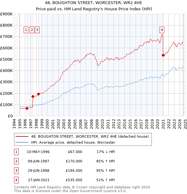 48, BOUGHTON STREET, WORCESTER, WR2 4HE: Price paid vs HM Land Registry's House Price Index