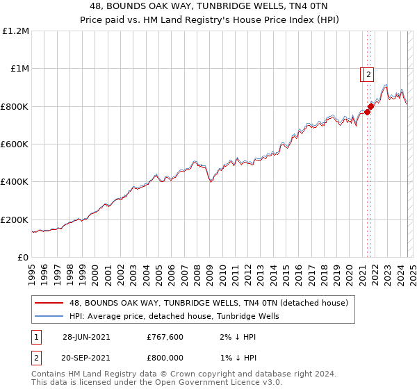 48, BOUNDS OAK WAY, TUNBRIDGE WELLS, TN4 0TN: Price paid vs HM Land Registry's House Price Index