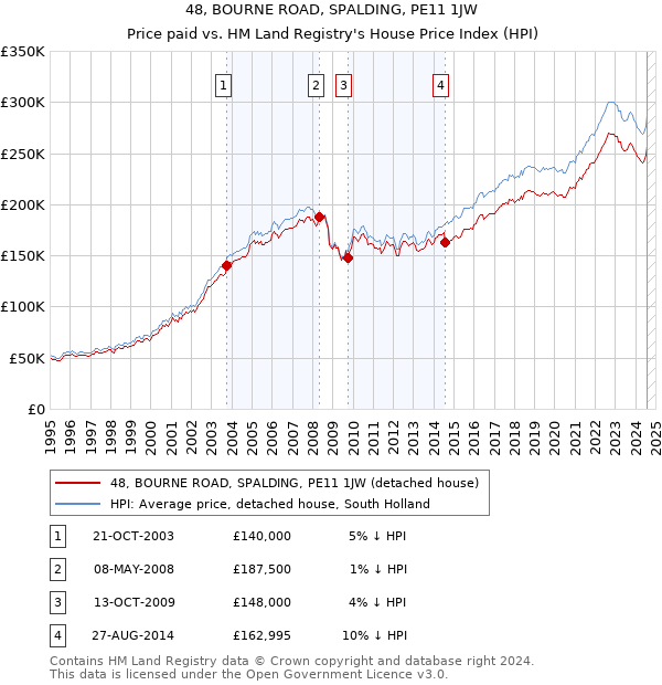 48, BOURNE ROAD, SPALDING, PE11 1JW: Price paid vs HM Land Registry's House Price Index