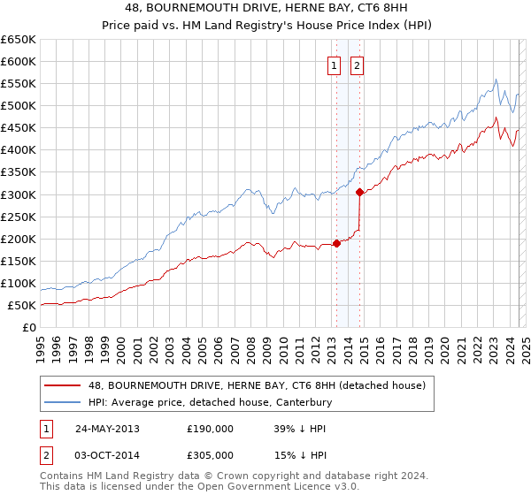 48, BOURNEMOUTH DRIVE, HERNE BAY, CT6 8HH: Price paid vs HM Land Registry's House Price Index