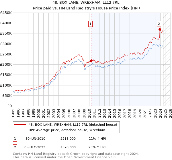 48, BOX LANE, WREXHAM, LL12 7RL: Price paid vs HM Land Registry's House Price Index